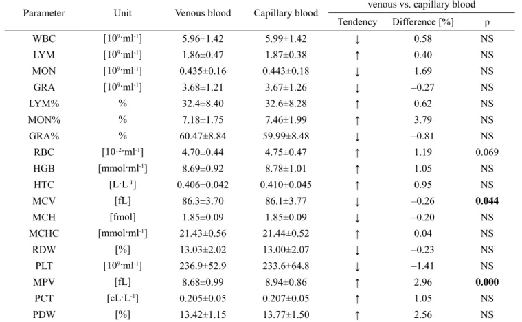 Table 3. Comparison of venous and capillary blood parameters (mean ± SD)