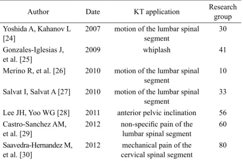 Table 1. Review of research articles about spinal motion and physiological  spinal curvatures