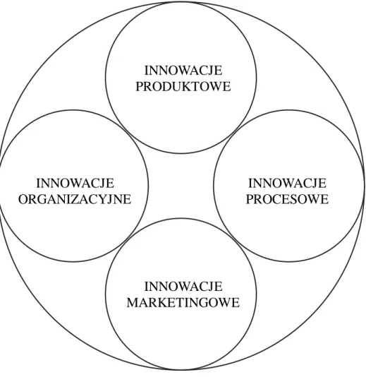 Rysunek 4. Cztery typy innowacji 