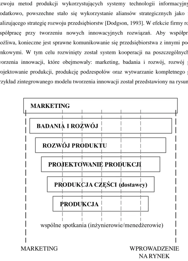 Rysunek 9. Model zintegrowany  Źródło: [Rothwell 1994, p. 12] 