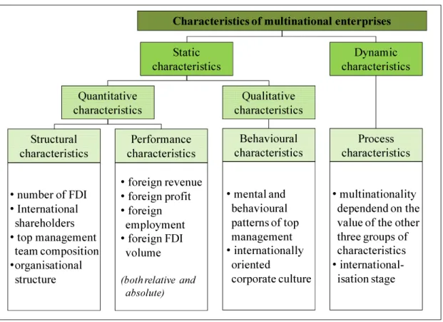 Figure 6. Characteristics of multinational enterprises 
