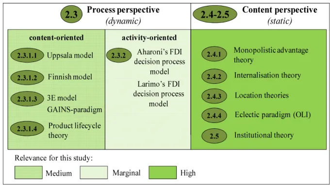 Figure 10. A &#34;map&#34; of theoretical concepts explaining FDI: process and content views 
