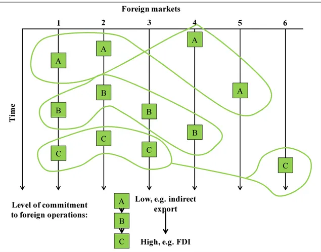 Figure 11. Internationalisation paths of a hypothetical firm 