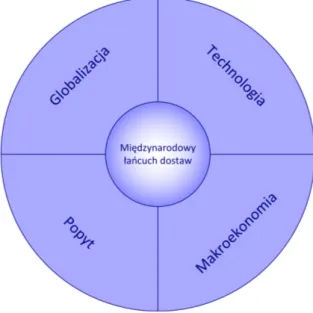 Rysunek 1.2: Wpływ otoczenia na międzynarodowy łańcuch dostaw.