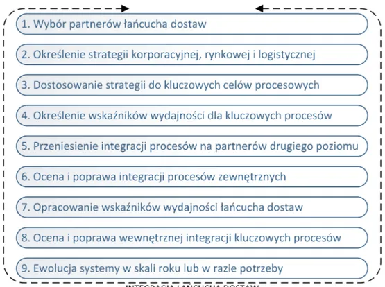 Rysunek 1.4: Integracja łańcucha dostaw.