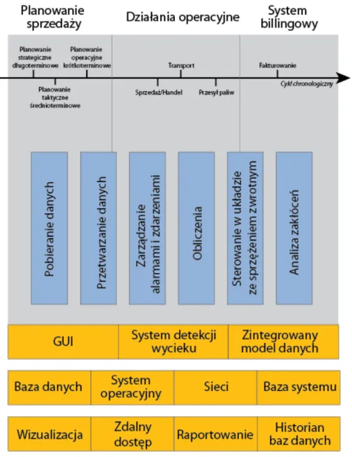 Rysunek 1.7: Obszary zastosowań systemów zarządzania rurociągiem.