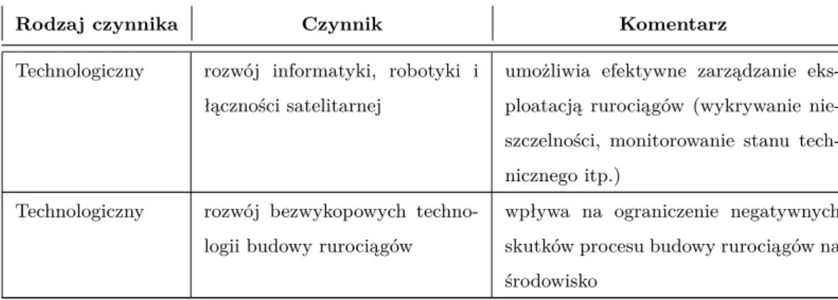 Tabela 1.3: Lista czynników wpływających na postęp technologiczny transportu i dystrybucji partii produktowych.