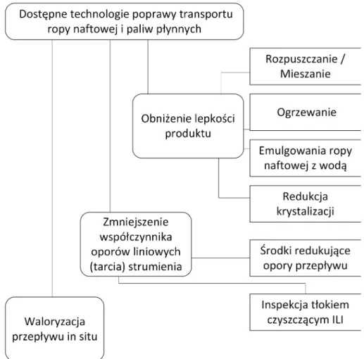 Rysunek 1.11: Technologie poprawy transportu ropy naftowej i paliw.