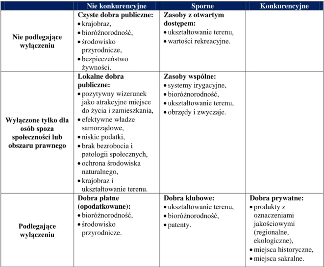 Tabela 2 Taksonomia dóbr publicznych mających źródło w rolnictwie i na obszarach  wiejskich 
