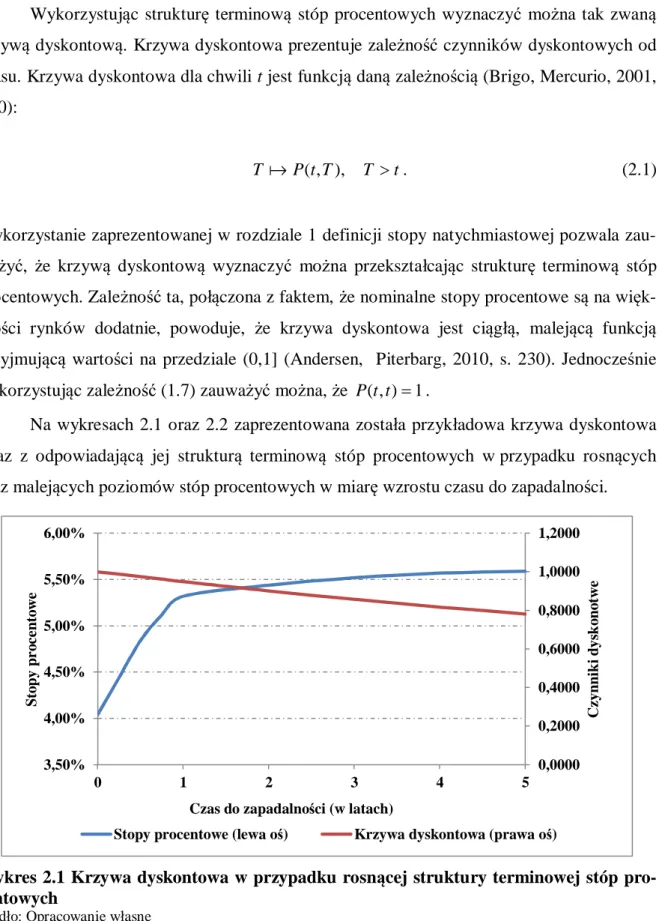 Wykres 2.1 Krzywa dyskontowa w przypadku rosnącej struktury terminowej stóp pro- pro-centowych