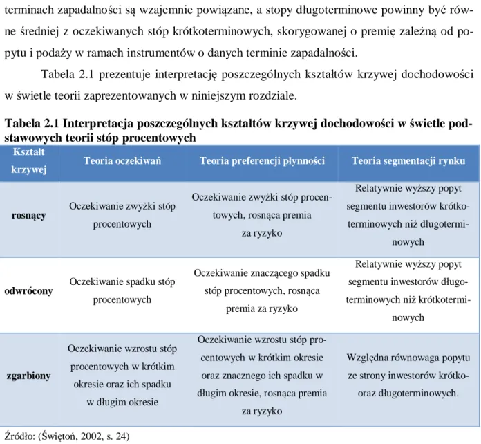 Tabela 2.1 prezentuje interpretację poszczególnych kształtów krzywej dochodowości w świetle teorii zaprezentowanych w niniejszym rozdziale.