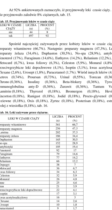 Tab. 15. Przyjmowanie leków w czasie ciąży  LEKI W CZASIE  CIĄŻY  LICZBA (n)  PROCENT (%)  nie  44  8  tak  497  92 