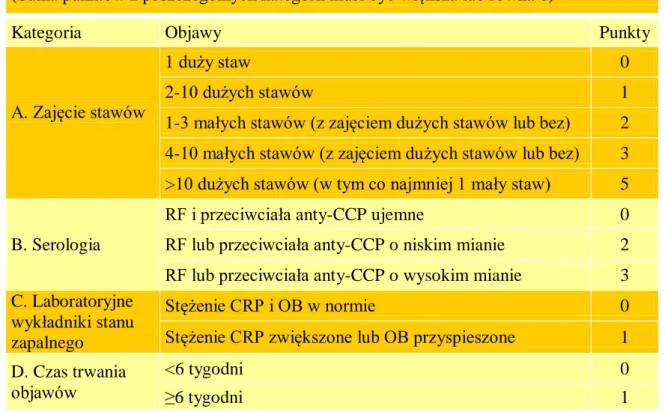 Tabela 1. Kryteria klasyfikacyjne RZS wg ustaleń ACR i EULAR z 2010 roku [13] 