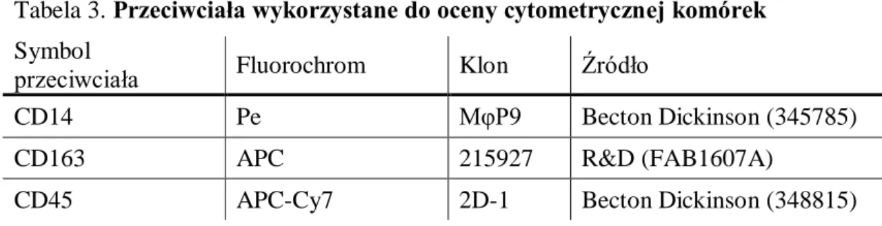 Tabela 3. Przeciwciała wykorzystane do oceny cytometrycznej komórek  Symbol 