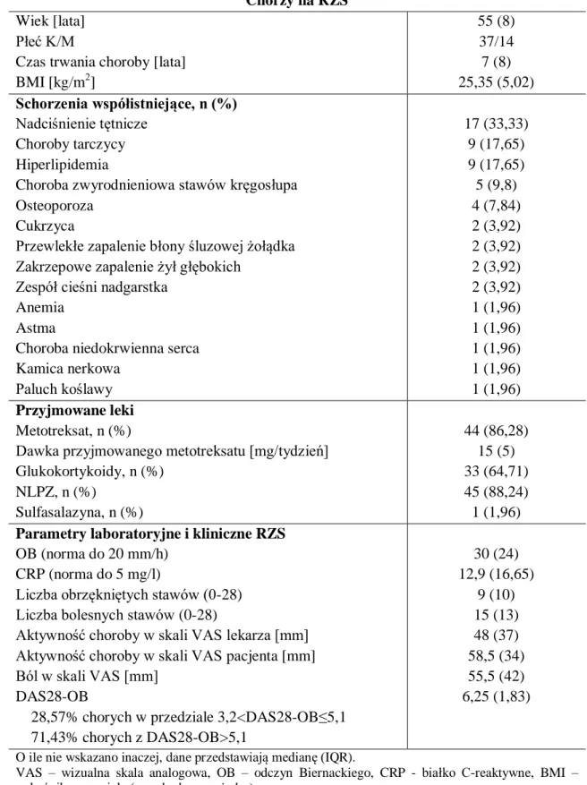 Tabela 6. Charakterystyka chorych na RZS  Chorzy na RZS  Wiek [lata] 