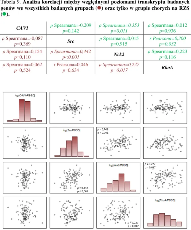 Tabela  9.  Analiza  korelacji  między  względnymi  poziomami  transkryptu  badanych  genów we wszystkich badanych grupach ( ) oraz tylko w grupie chorych na RZS  ( )