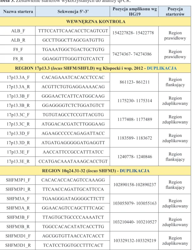 Tabela 3. Zestawienie starterów wykorzystanych do analizy qPCR. 