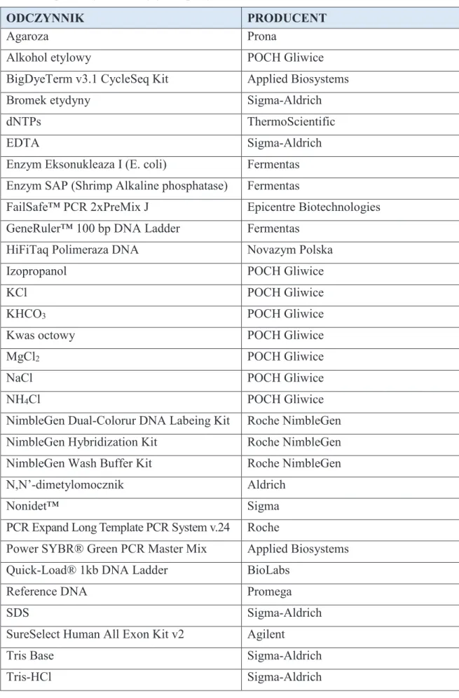 Tabela 4. Spis odczynników u ytych w pracy.