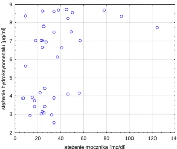 Rycina 43. Wykres rozrzutu: zależność stężenia hydroksynonenalu od stężenia mocznika. 