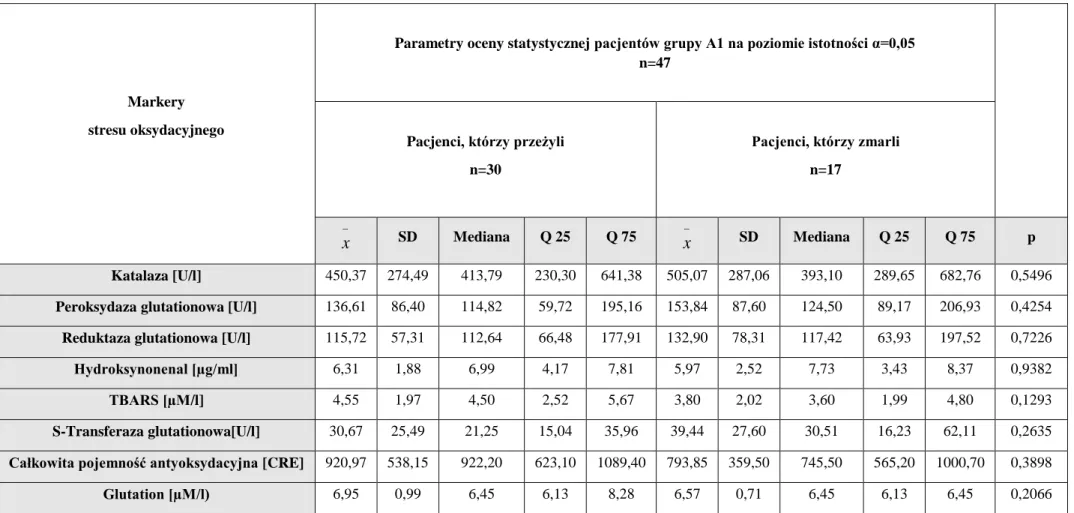 Tabela 35. Wpływ markerów stresu oksydacyjnego na przeżywalność i śmiertelność  pacjentów zatrutych glikolem etylenowym