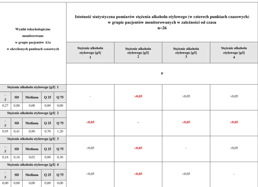 Tabela 40. Analiza statystyczna stężenia alkoholu etylowego (w czterech punktach czasowych) w grupie pacjentów monitorowanych w zależności od czasu