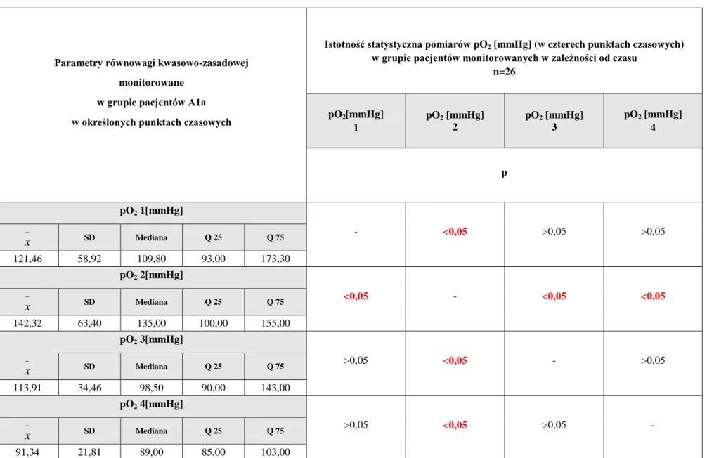 Tabela 43. Analiza statystyczna wartości pO 2  (w czterech punktach czasowych) w grupie pacjentów zatrutych glikolem etylenowym w zależności od czasu