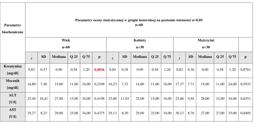 Tabela 22. Wpływ wieku i płci na parametry biochemiczne w grupie kontrolnej. 