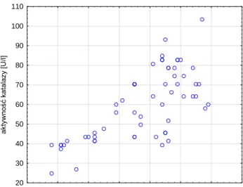 Rycina 31. Wykres rozrzutu: aktywność katalazy w grupie kontrolnej w zależności  od wieku.