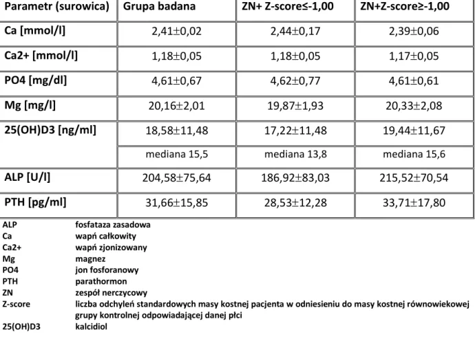 Tabela 2. Ocena średnich wartości parametrów laboratoryjnych w grupie badanej u  pacjentów z obniżoną i prawidłową wartością Z-score po 3-6 miesiącach steroidoterapii 