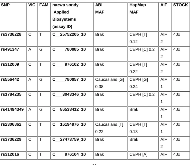 Tabela 11. Sondy TaqMan Applied Biosystems zastosowane w reakcji RQ-PCR  SNP  VIC  FAM  nazwa sondy 