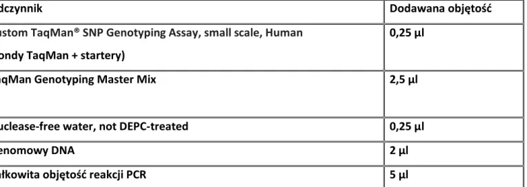 Tabela 14. Skład mieszaniny reakcyjnej real-time PCR z sondami typu TaqMan 