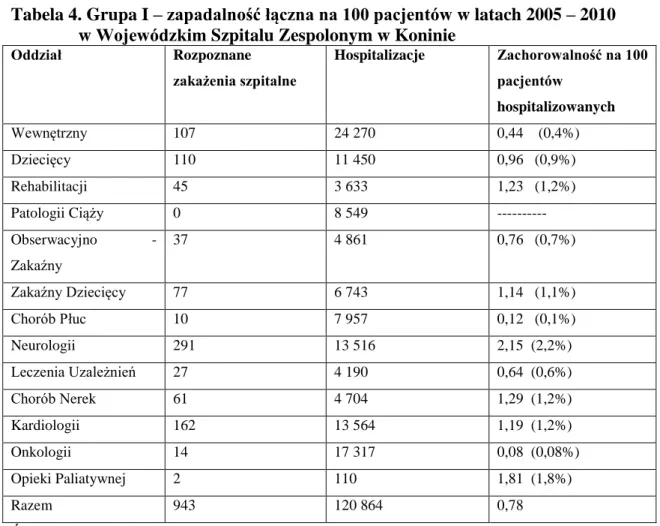 Tabela 4. Grupa I – zapadalność łączna na 100 pacjentów w latach 2005 – 2010                  w Wojewódzkim Szpitalu Zespolonym w Koninie 