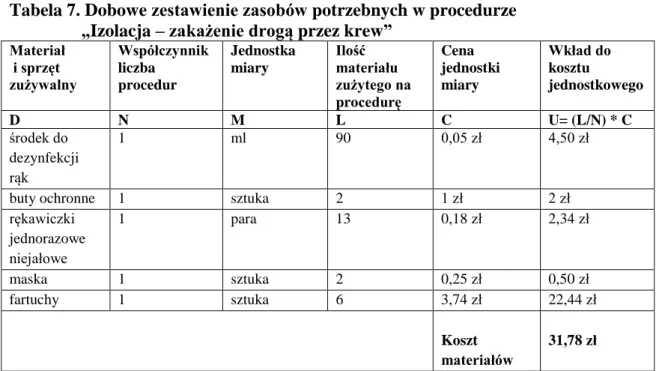 Tabela 7. Dobowe zestawienie zasobów potrzebnych w procedurze                   „Izolacja – zakażenie drogą przez krew” 