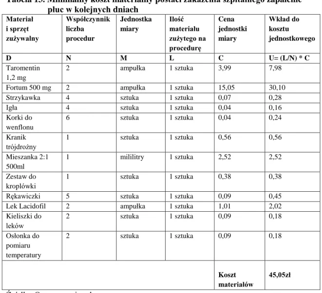 Tabela 13. Minimalny koszt materialny postaci zakażenia szpitalnego zapalenie                     płuc w kolejnych dniach 