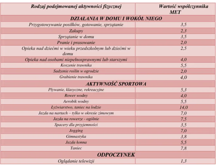 Tabela 2. Wartość współczynnika MET dla poszczególnych aktywności fizycznych [68] 
