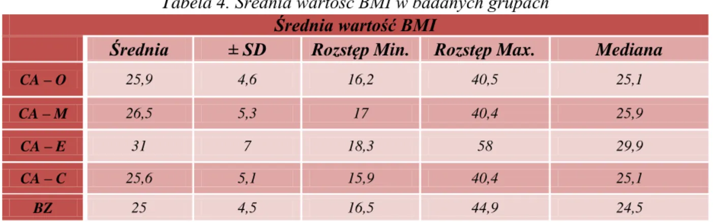 Tabela 4. Średnia wartość BMI w badanych grupach  Średnia wartość BMI 