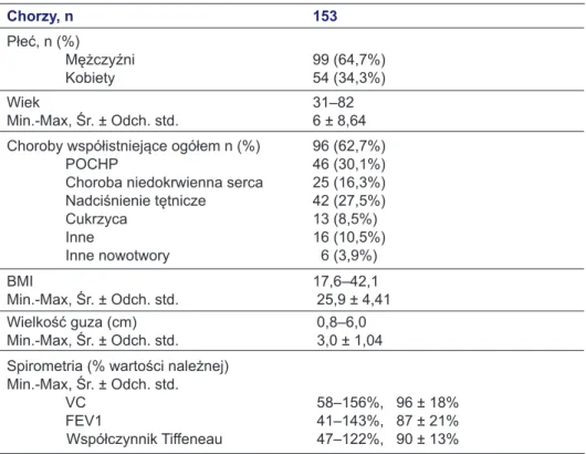 Tabela 1. Charakterystyka chorych w grupie wideotorakoskopii Chorzy, n 153 Płeć, n (%)  Mężczyźni  Kobiety 99 (64,7%)54 (34,3%) Wiek Min.-Max, Śr
