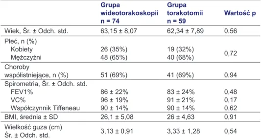 Tabela 4. Charakterystyka chorych, u których analizowano poziom BOF w grupach VATS i to- to-rakotomii Grupa  wideotorakoskopii n = 74 Grupa  torakotomii n = 59 Wartość p Wiek, Śr