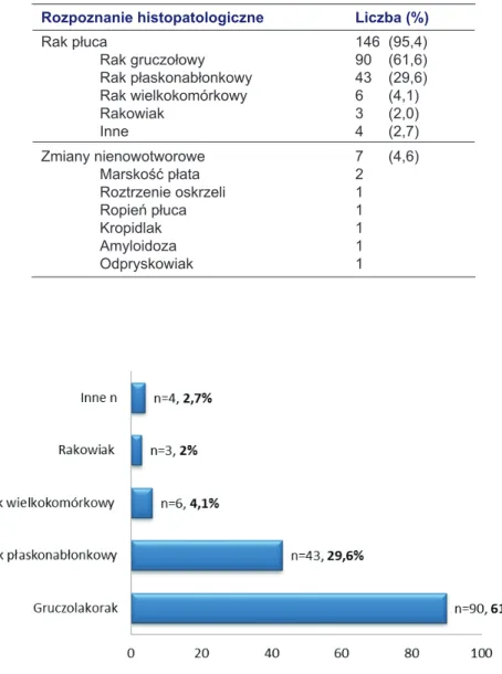 Tabela 5. Rozpoznanie histopatologiczne u chorych w grupie wideotorakoskopii Rozpoznanie histopatologiczne Liczba (%) Rak płuca  Rak gruczołowy  Rak płaskonabłonkowy  Rak wielkokomórkowy  Rakowiak Inne  146  (95,4)90    (61,6)43    (29,6)6      (4,1)3     