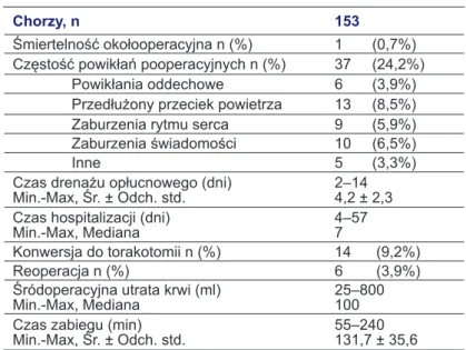 Tabela 7. Wczesne wyniki leczenia w grupie wideotorakoskopii