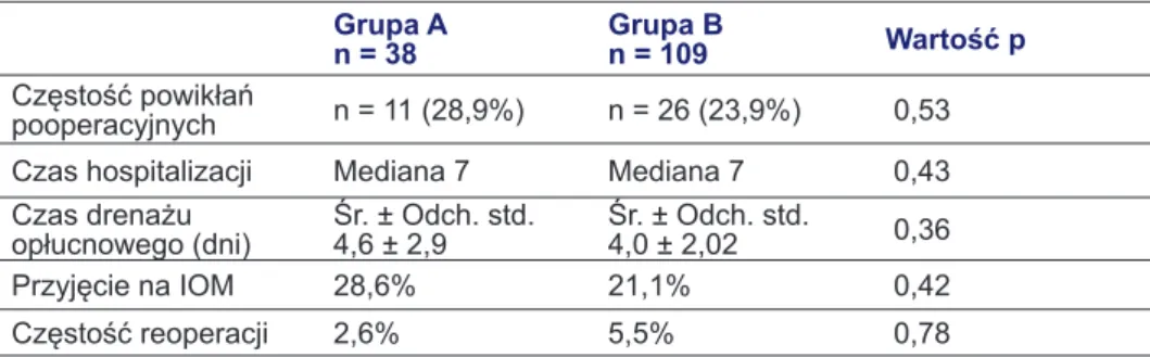Tabela 10. Wczesne wyniki leczenia w grupie chorych z FEV1 &lt; 80% (grupa A) i w grupie  chorych z FEV1 &gt; 80% (grupa B)