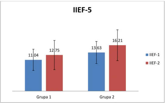 Rysunek 8 Średnia wartość IIEF-5 razem z odchyleniem standardowym zależnie od rodzaju terapii 