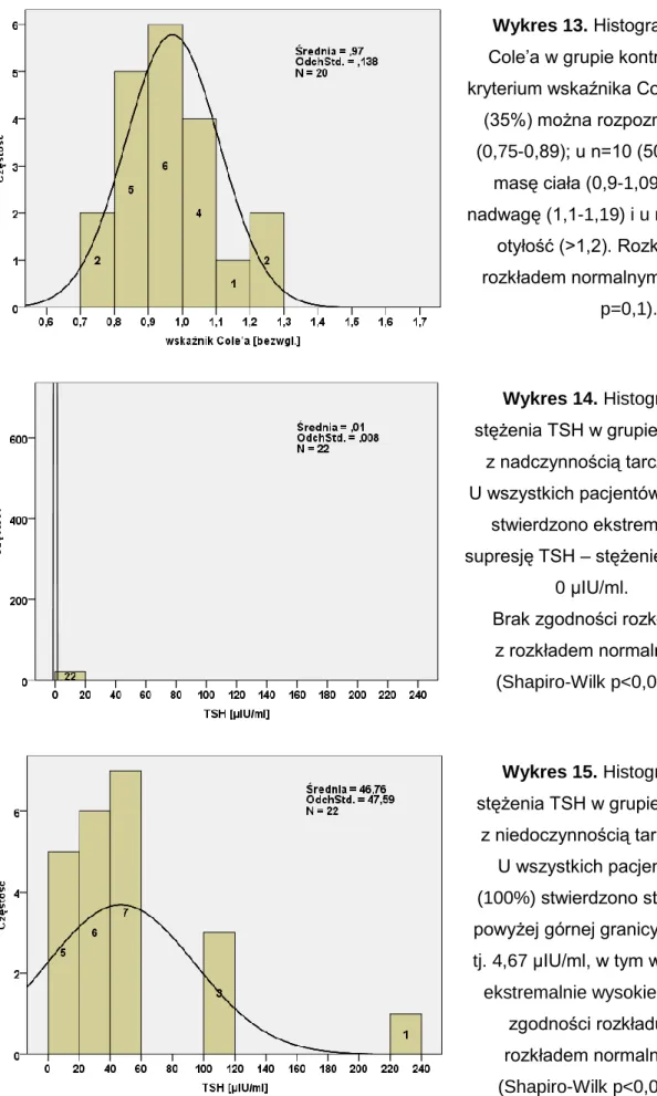 Wykres 13. Histogram wskaźnika  Cole’a w grupie kontrolnej. Według   kryterium wskaźnika Cole’a u n=7 dzieci 