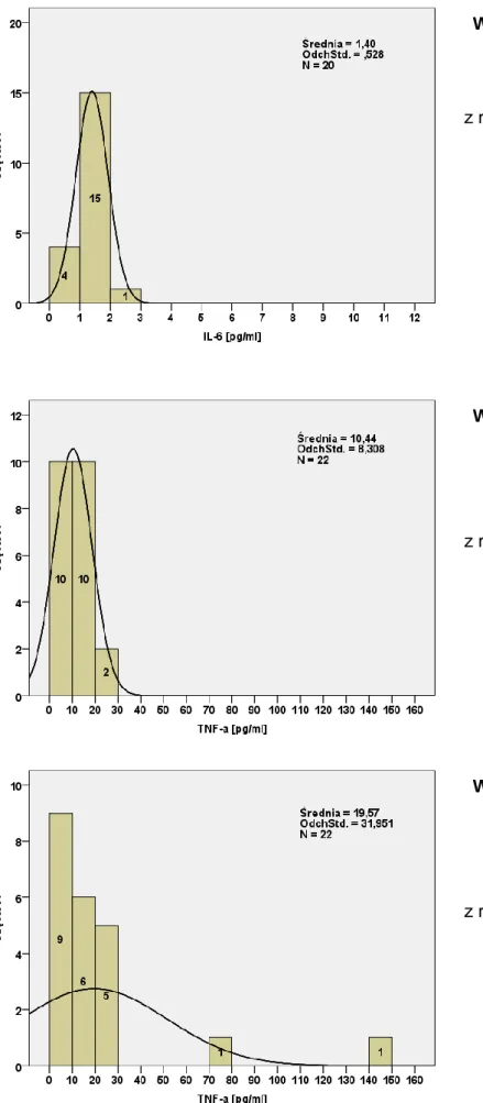 Wykres 34. Histogram stężenia  IL-6 w grupie kontrolnej.  