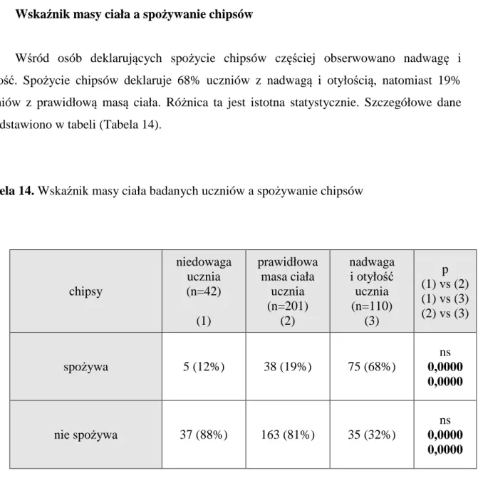 Tabela 14. Wskaźnik masy ciała badanych uczniów a spożywanie chipsów 