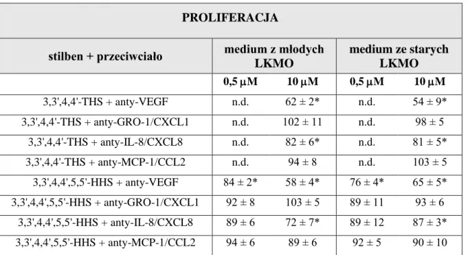 Tabela  12.  Wpływ  przeciwciał  neutralizujących  skierowanych  przeciwko  czynnikom  angiogennym na zależną od LKMO proliferację komórek śródbłonka naczyń