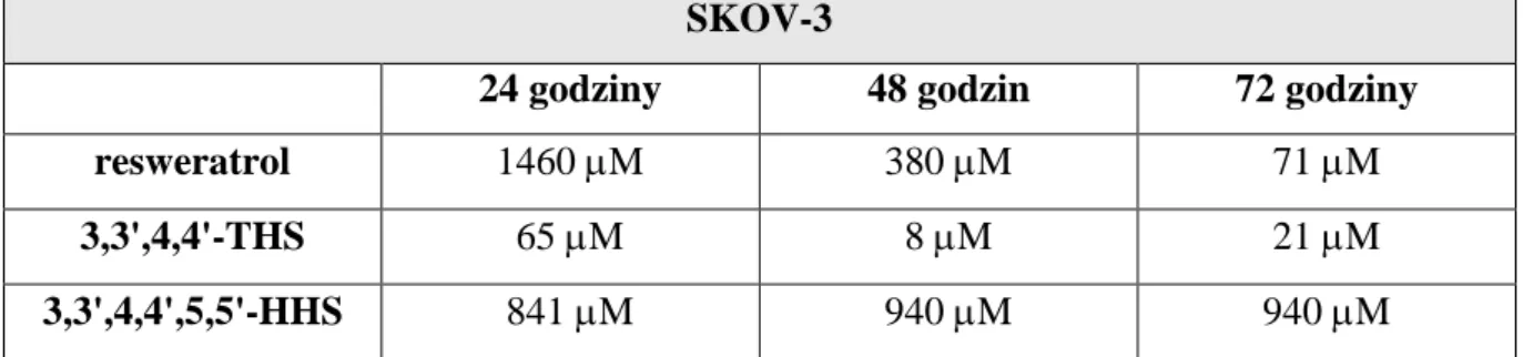 Tabela 8. Wartości IC 50  wyznaczone dla związków badanych, podawanych na komórki  raka jajnika SKOV-3, w czasie 24, 48 i 72 godzin