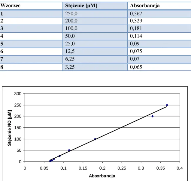 Tabela 9.  Wartości stężenia i absorbancji prób wzorcowych tlenku azotu 