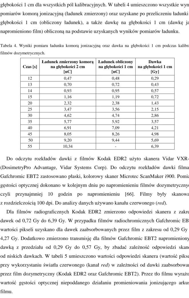 Tabela  4.  Wyniki  pomiaru  ładunku  komorą  jonizacyjną  oraz  dawka  na  głębokości  1  cm  podczas  kalibracji  filmów dozymetrycznych