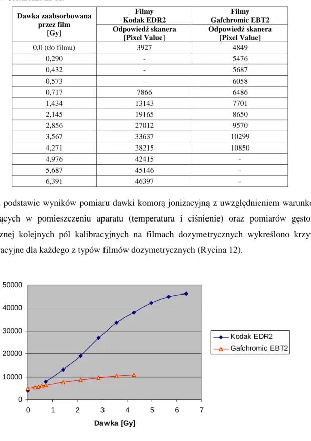 Tabela  5.  Dawka  zaabsorbowana  przez  film  i  odpowiedź  skanera  dla  dwóch  rodzajów  filmów  Kodak  EDR2   i filmów Gafchromic EBT2